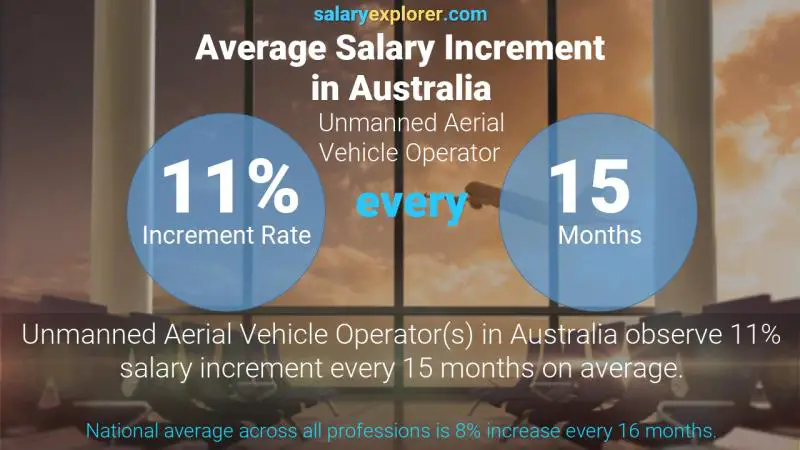Tasa de incremento salarial anual Australia Operador de vehículos aéreos no tripulados