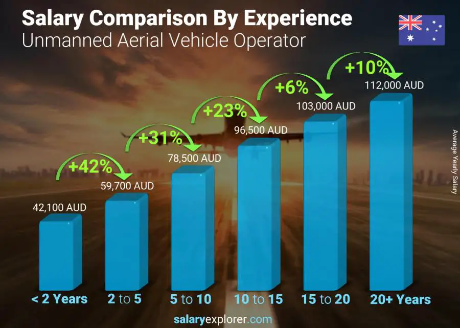 Comparación de salarios por años de experiencia anual Australia Operador de vehículos aéreos no tripulados