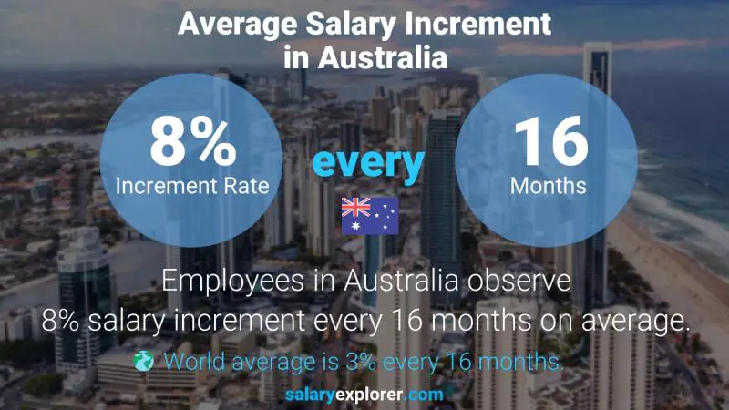 Tasa de incremento salarial anual Australia