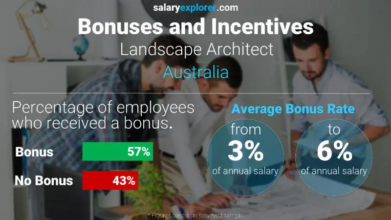 Tasa de Bono Anual de Salario Australia Arquitecto paisajista