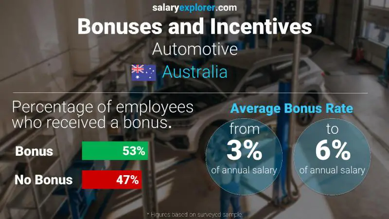 Tasa de Bono Anual de Salario Australia Automotor