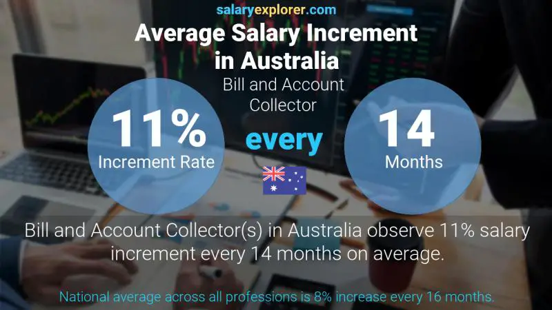 Tasa de incremento salarial anual Australia Recaudador de facturas y cuentas