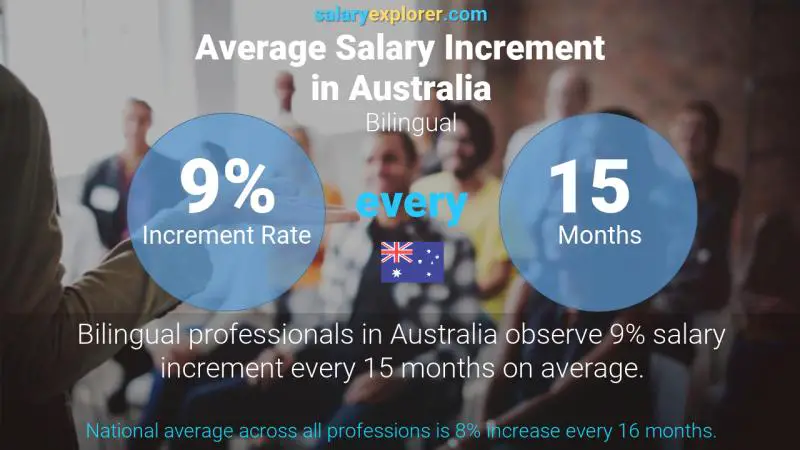 Tasa de incremento salarial anual Australia Bilingüe