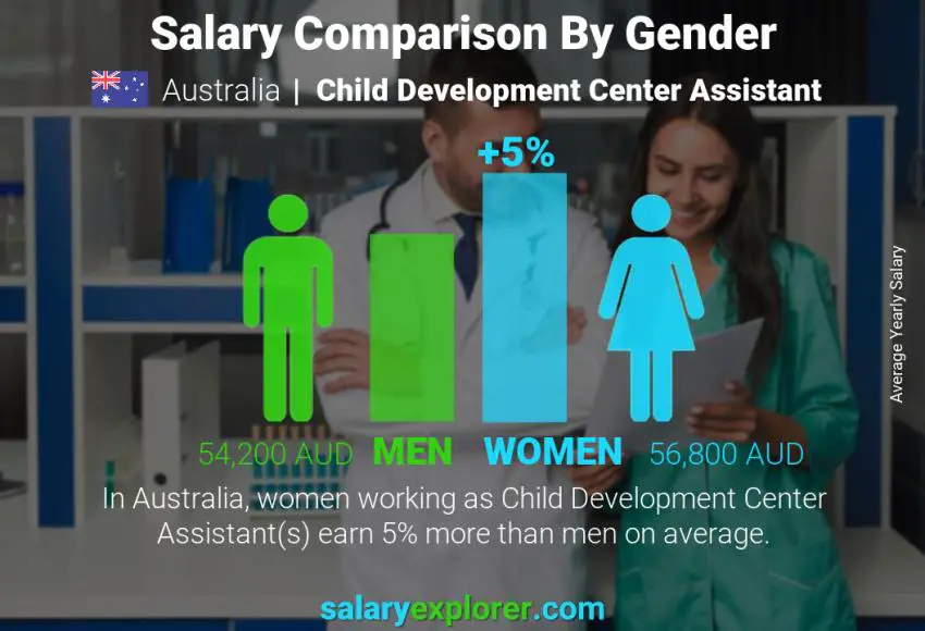 Comparación de salarios por género Australia Asistente del Centro de Desarrollo Infantil anual