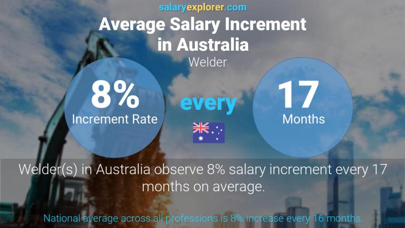 Tasa de incremento salarial anual Australia Soldador