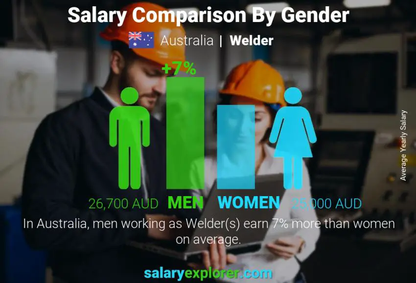 Comparación de salarios por género Australia Soldador anual