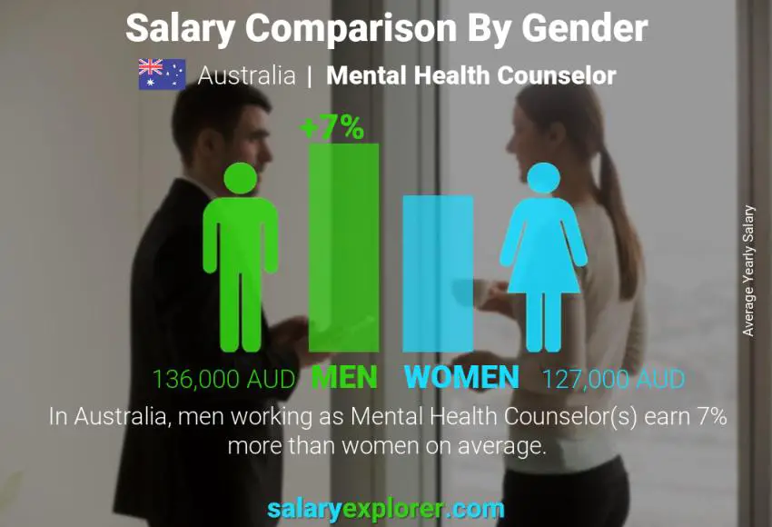 Comparación de salarios por género Australia Consejero de salud mental anual