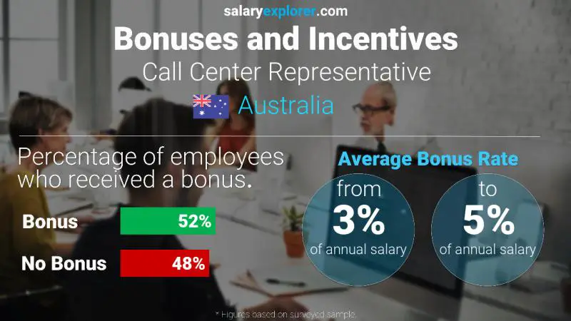 Tasa de Bono Anual de Salario Australia Representante del centro de llamadas