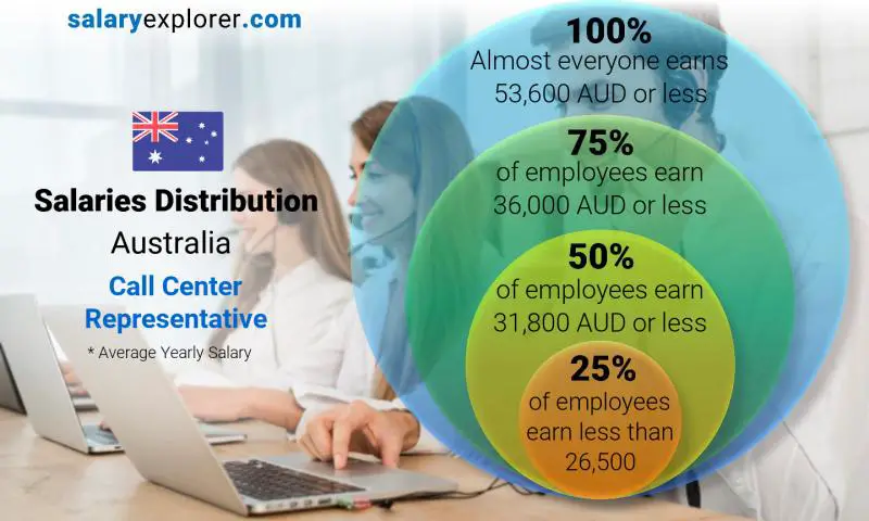 Mediana y distribución salarial Australia Representante del centro de llamadas anual