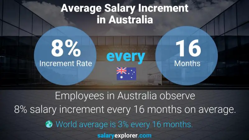 Tasa de incremento salarial anual Australia Especialista en implementación de chatbots