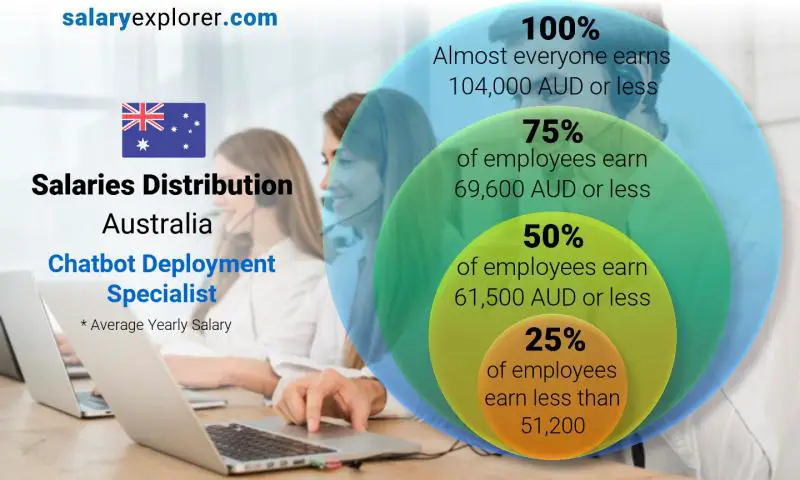 Mediana y distribución salarial Australia Especialista en implementación de chatbots anual