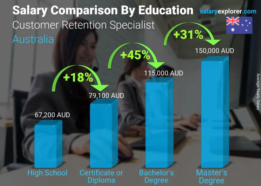 Comparación de salarios por nivel educativo anual Australia Customer Retention Specialist