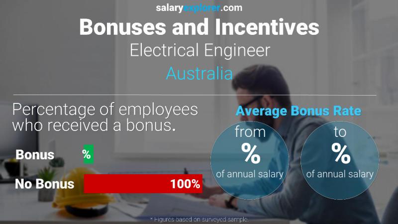 Tasa de Bono Anual de Salario Australia Ingeniero eléctrico