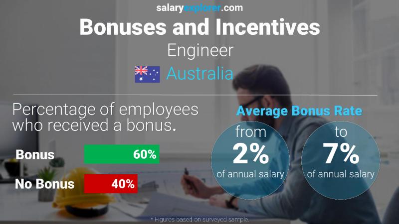 Tasa de Bono Anual de Salario Australia Ingeniero