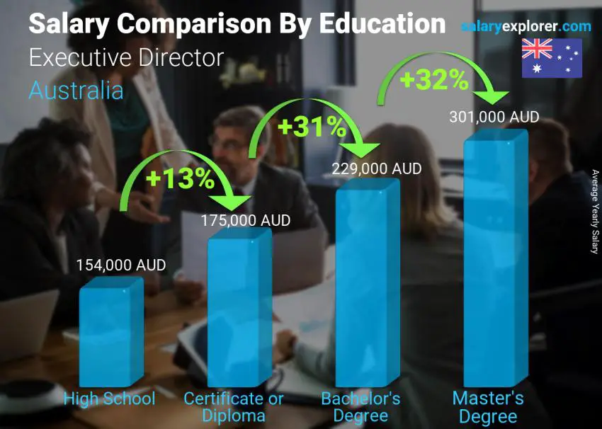 Comparación de salarios por nivel educativo anual Australia Director ejecutivo