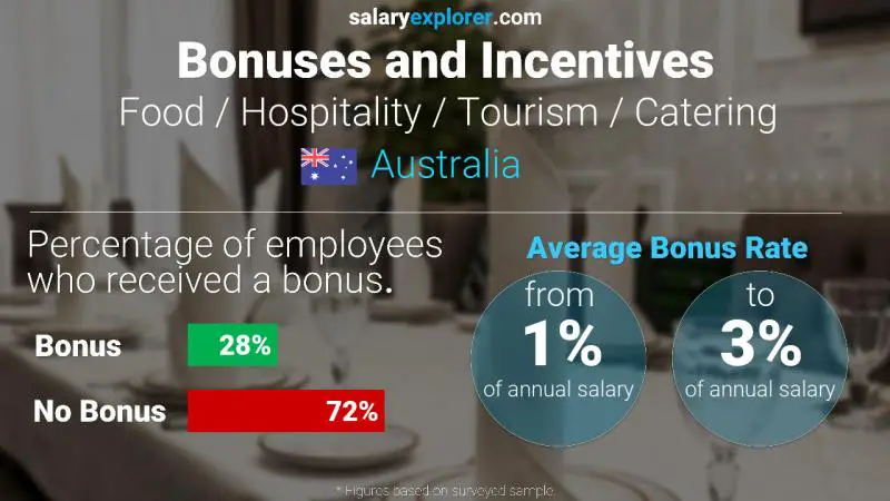 Tasa de Bono Anual de Salario Australia Alimentación / Hostelería / Turismo / Catering