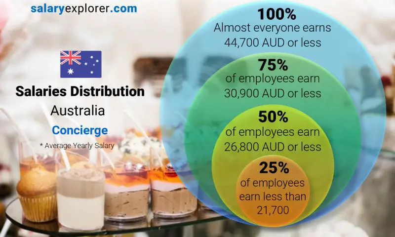 Mediana y distribución salarial Australia Conserje anual