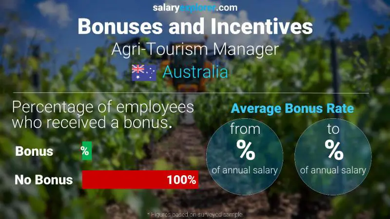 Tasa de Bono Anual de Salario Australia Gerente de Agroturismo