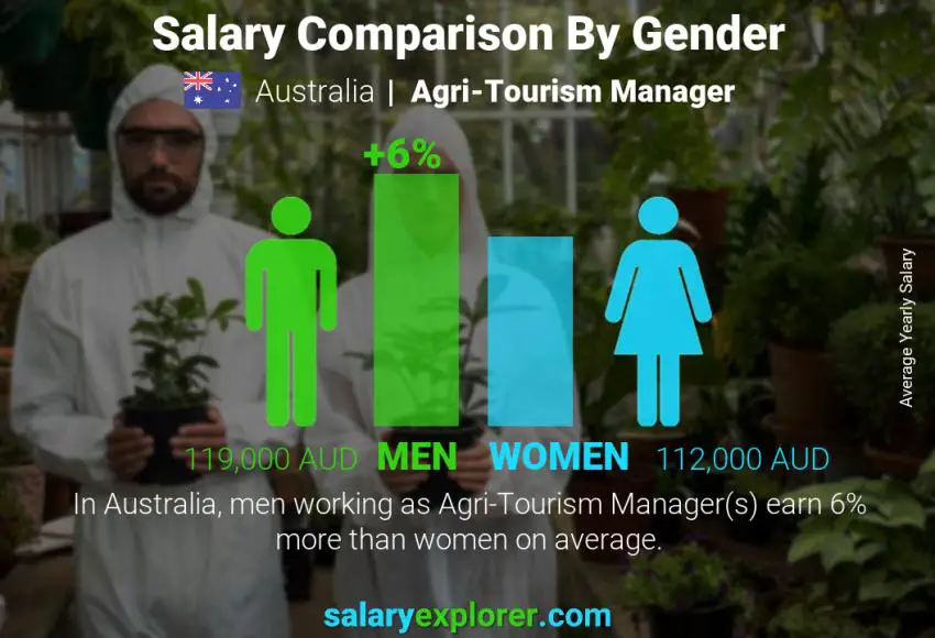 Comparación de salarios por género Australia Gerente de Agroturismo anual