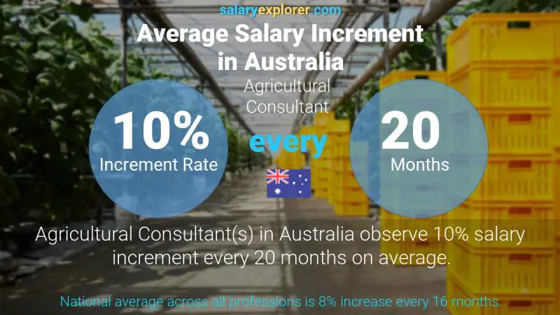 Tasa de incremento salarial anual Australia Consultor Agrícola