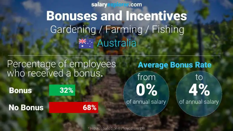 Tasa de Bono Anual de Salario Australia Jardinería / Agricultura / Pesca