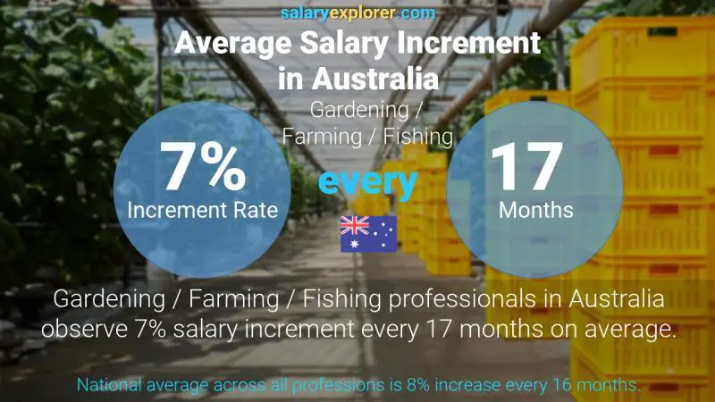 Tasa de incremento salarial anual Australia Jardinería / Agricultura / Pesca