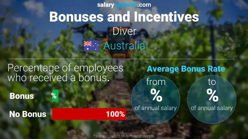 Tasa de Bono Anual de Salario Australia Buzo