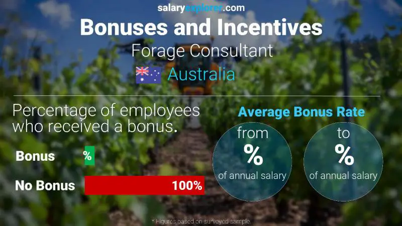 Tasa de Bono Anual de Salario Australia Consultor de forrajes