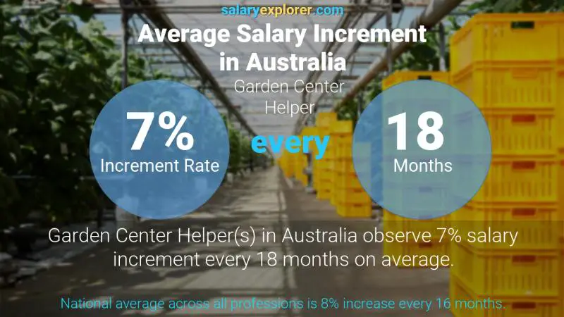 Tasa de incremento salarial anual Australia Ayudante de centro de jardinería