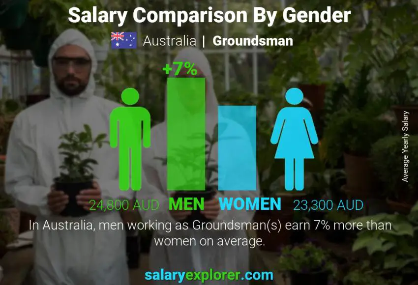 Comparación de salarios por género Australia jardinero anual