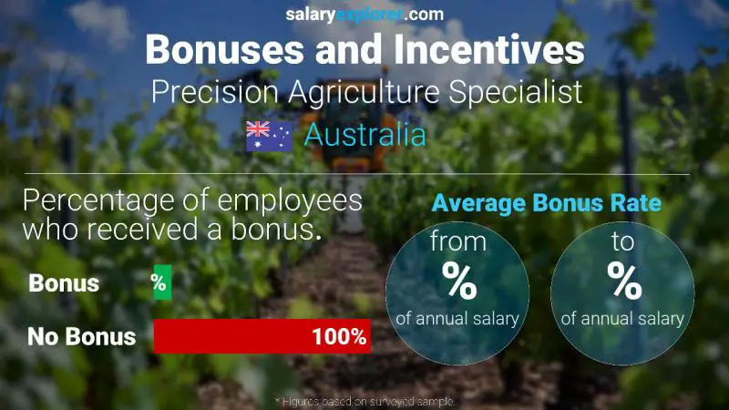 Tasa de Bono Anual de Salario Australia Especialista en Agricultura de Precisión