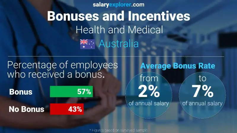 Tasa de Bono Anual de Salario Australia Salud y Medicina