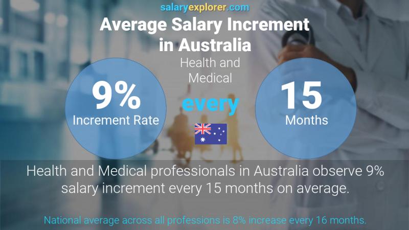 Tasa de incremento salarial anual Australia Salud y Medicina