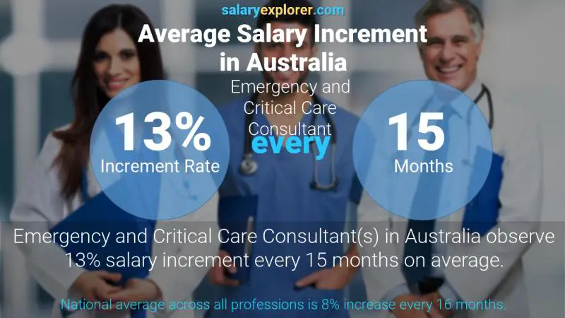 Tasa de incremento salarial anual Australia Consultor de Emergencias y Cuidados Críticos