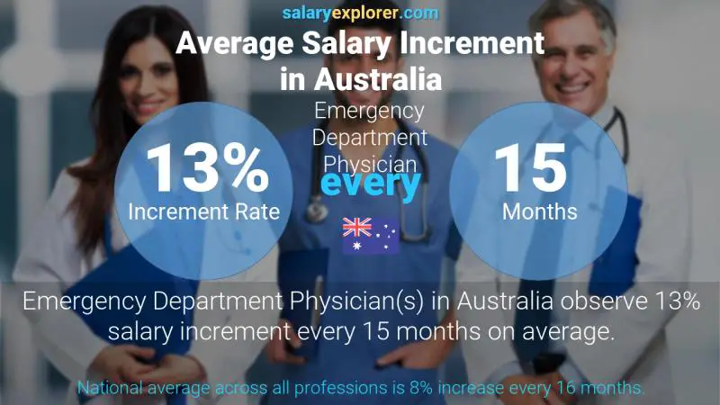 Tasa de incremento salarial anual Australia Médico del Departamento de Emergencias