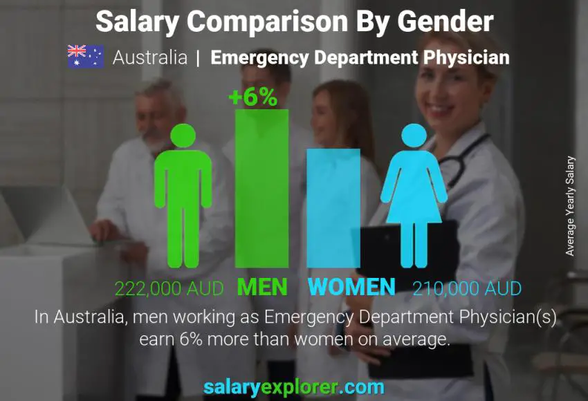 Comparación de salarios por género Australia Médico del Departamento de Emergencias anual