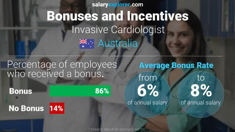 Tasa de Bono Anual de Salario Australia Cardiólogo invasivo