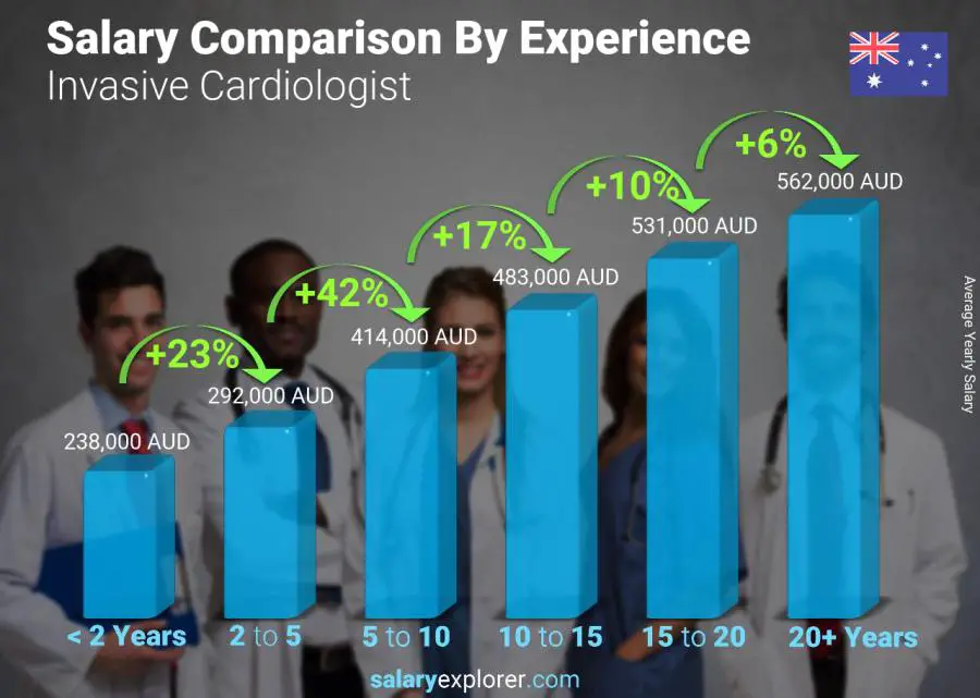 Comparación de salarios por años de experiencia anual Australia Cardiólogo invasivo