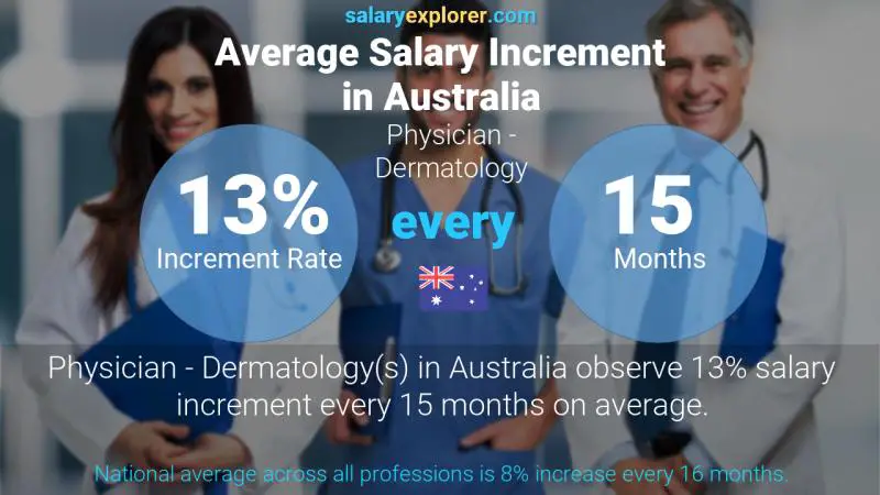 Tasa de incremento salarial anual Australia Médico - Dermatología