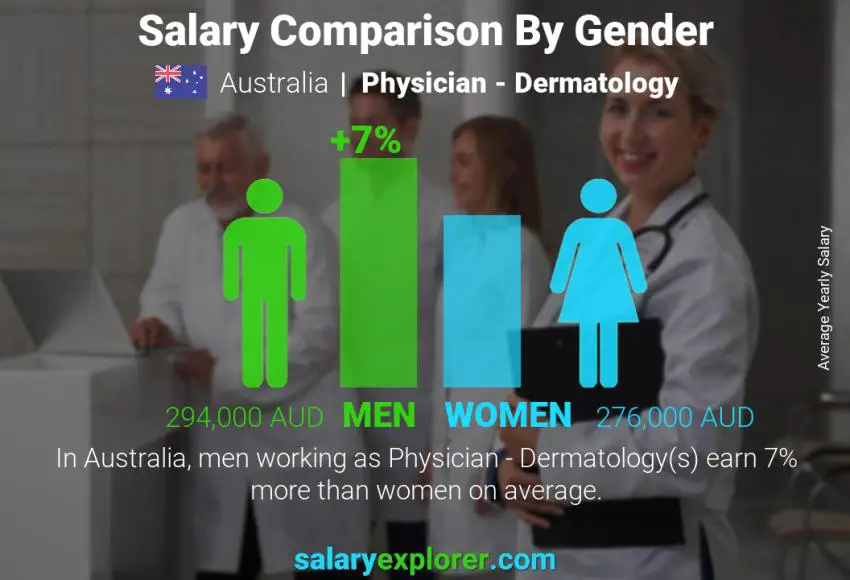 Comparación de salarios por género Australia Médico - Dermatología anual