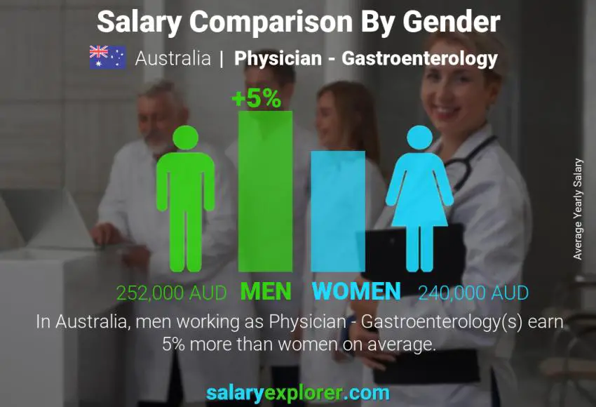 Comparación de salarios por género Australia Medico - Gastroenterologia anual