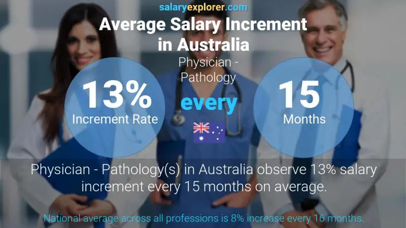 Tasa de incremento salarial anual Australia Médico - Patología