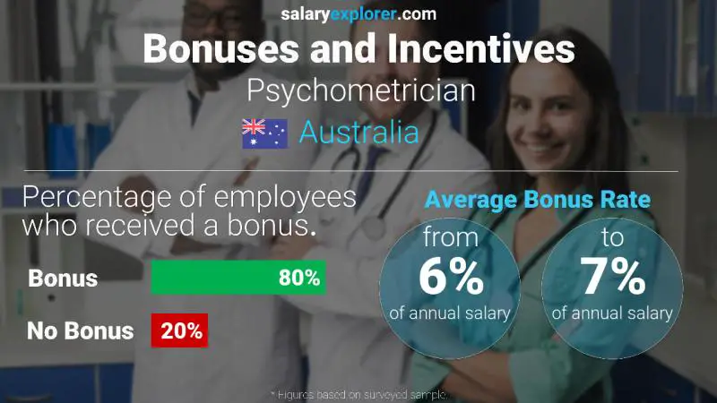 Tasa de Bono Anual de Salario Australia psicometrista