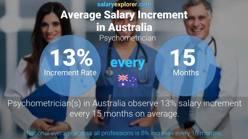 Tasa de incremento salarial anual Australia psicometrista