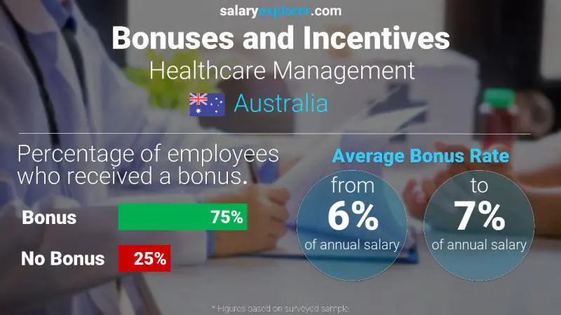 Tasa de Bono Anual de Salario Australia Administración de salubridad