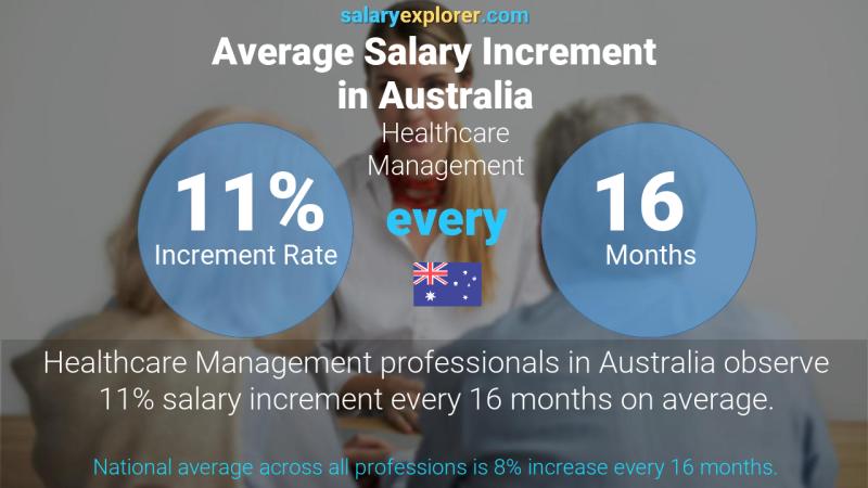 Tasa de incremento salarial anual Australia Administración de salubridad