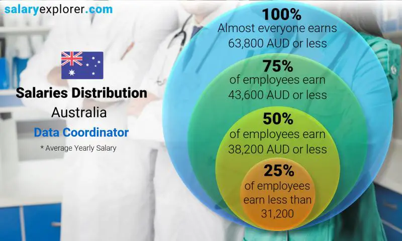 Mediana y distribución salarial Australia Coordinador de datos anual