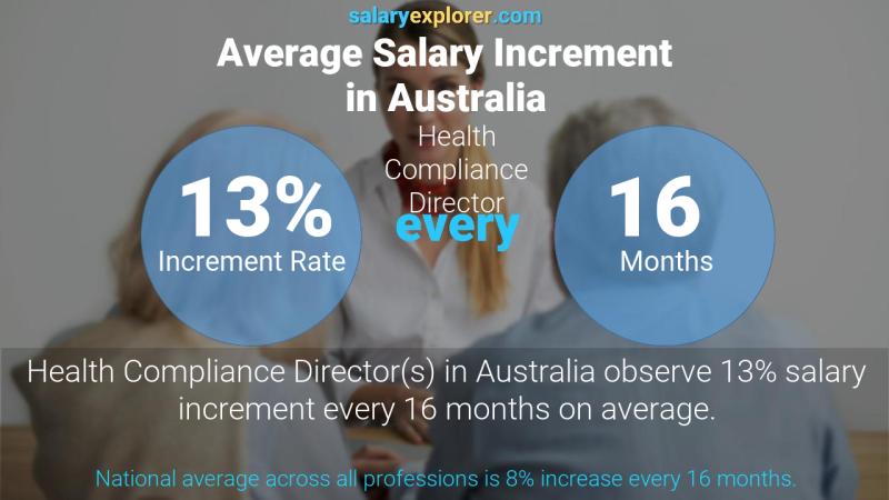 Tasa de incremento salarial anual Australia Director de Cumplimiento Sanitario