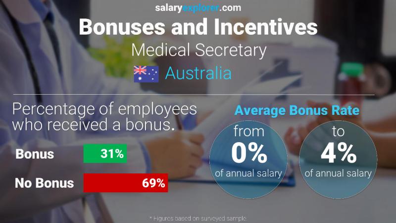 Tasa de Bono Anual de Salario Australia Secretario médico