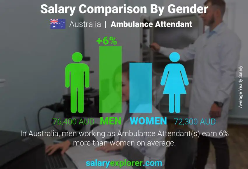 Comparación de salarios por género Australia Asistente de ambulancia anual